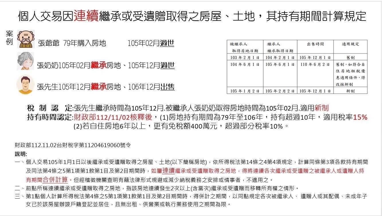 財政部 112 年 11 月 2 日連續繼承持有期間計算規定說明:張爺爺 79 年購入、105 年 2 月過世;張奶奶 105 年 2 月繼承、105 年 12 月過世;張先生 105 年 12 月繼承、106 年 12 月出售,適用新制、持有超過 10 年稅率 15%